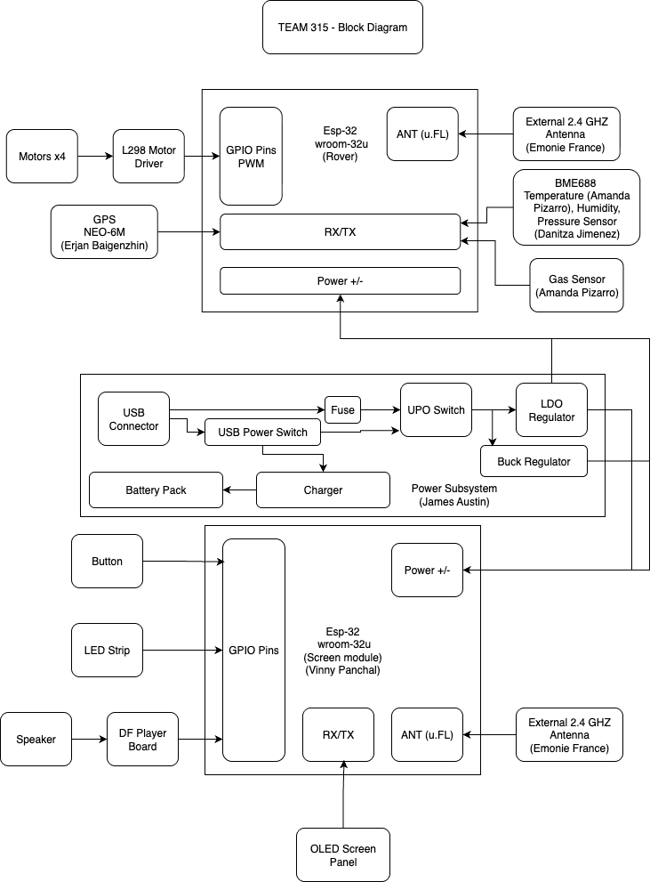 Team-level block diagram